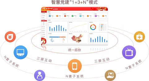 智慧党建系统优势之统一后台，三屏互动（“1+3+N”模式）